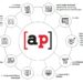 Écosystème Assistant(e) Plus